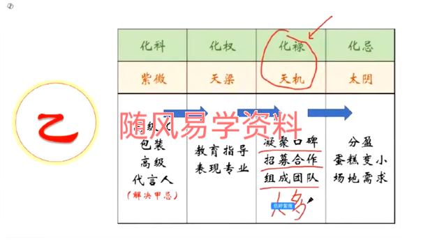 依婷  2025年紫微斗数系统班视频45集